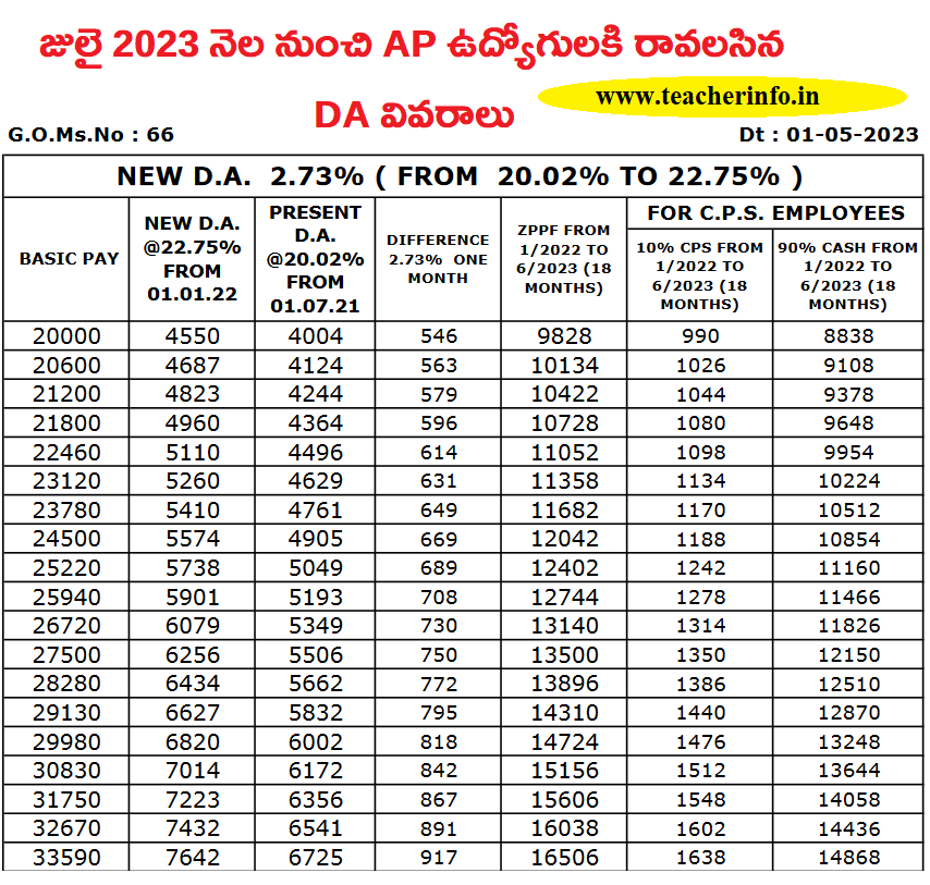 జులై 2023 నెల నుంచి AP ఉద్యోగులకి రావలసిన DA వివరాలు ఇవిగో ..