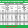 AP ప్రభుత్వ ఉద్యోగులకు 3.64% D A తో జీతం ఎంత పెరుగుతుందో ఇదిగో టేబుల్