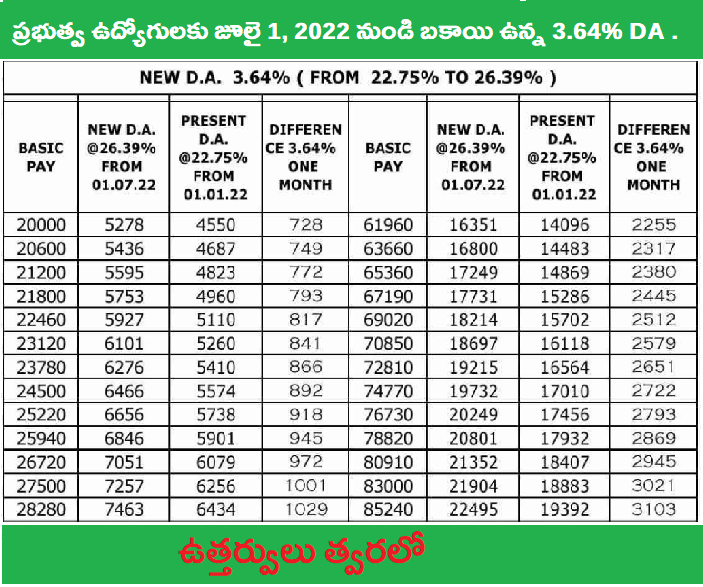 AP ప్రభుత్వ ఉద్యోగులకు 3.64% D A తో జీతం ఎంత పెరుగుతుందో ఇదిగో టేబుల్