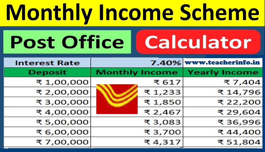 Post Office : పోస్టాఫీసు మంత్లీ ఇన్‌కమ్ స్కీమ్‌లో చేరుతున్నారా ? ఇది మీ కోసమే!