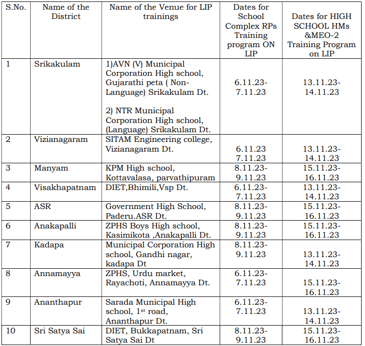 పది జిల్లాల MEOs / HMs  మరియు టీచర్లకు ఈ నెల 6 నుంచి LIP శిక్షణా తరగతులు .. శిక్షణ ఎక్కడ అంటే ..